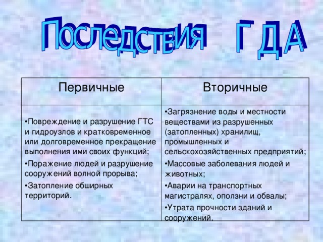 Первичные Вторичные Повреждение и разрушение ГТС и гидроузлов и кратковременное или долговременное прекращение выполнения ими своих функций; Поражение людей и разрушение сооружений волной прорыва; Затопление обширных территорий. Загрязнение воды и местности веществами из разрушенных (затопленных) хранилищ, промышленных и сельскохозяйственных предприятий; Массовые заболевания людей и животных; Аварии на транспортных магистралях, оползни и обвалы; Утрата прочности зданий и сооружений. 