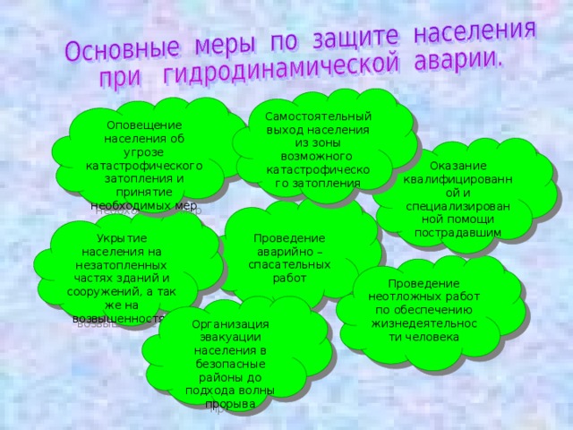 Самостоятельный выход населения из зоны возможного катастрофического затопления Оповещение населения об угрозе катастрофического затопления и принятие необходимых мер Оказание квалифицированной и специализированной помощи пострадавшим Проведение аварийно – спасательных работ Укрытие населения на незатопленных частях зданий и сооружений, а так же на возвышенностях Проведение неотложных работ по обеспечению жизнедеятельности человека Организация эвакуации населения в безопасные районы до подхода волны прорыва 