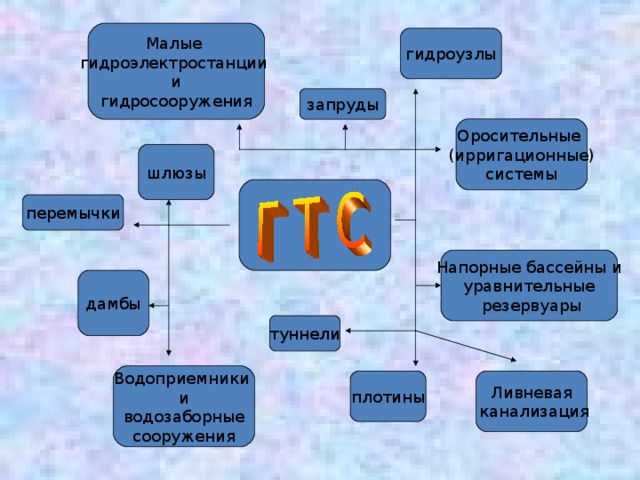 Малые гидроэлектростанции и гидросооружения гидроузлы запруды Оросительные (ирригационные) системы шлюзы перемычки Напорные бассейны и уравнительные  резервуары дамбы туннели Водоприемники и водозаборные сооружения Ливневая  канализация плотины 
