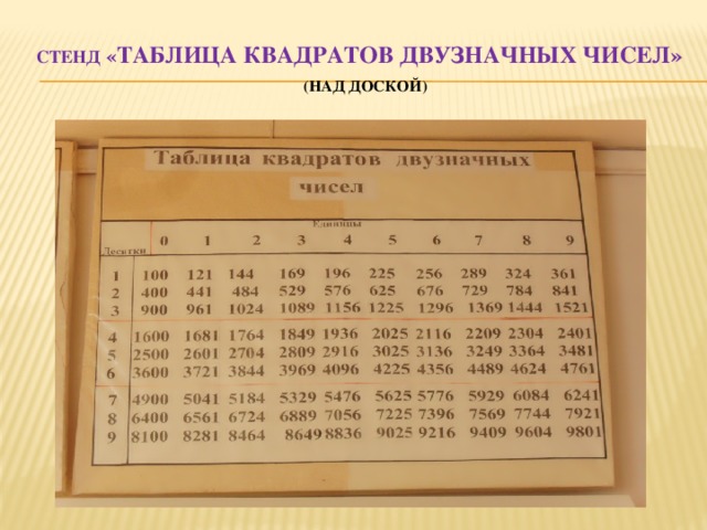 Стенд « таблица квадратов двузначных чисел»   (над доской) 