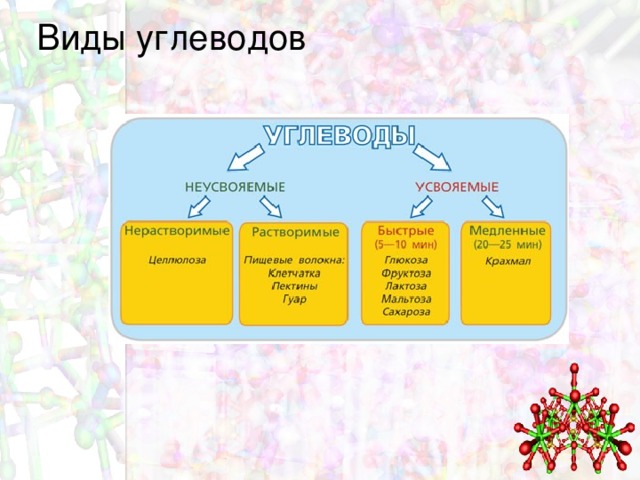 Виды углеводов. Типы углеводов и их функции. Три вида углеводов. Типы углеводов таблица. Три типа углеводов.