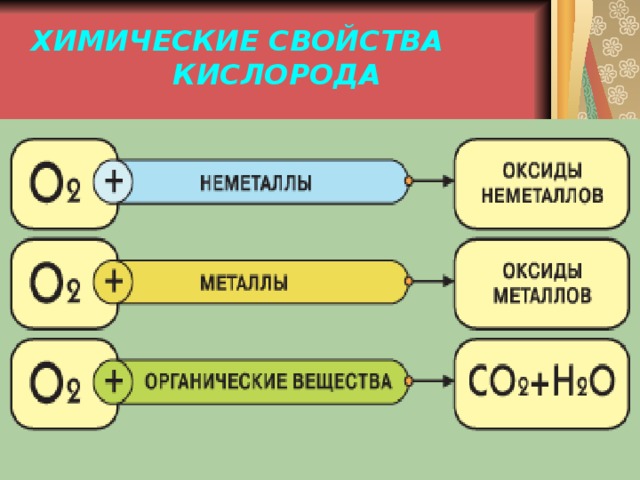 Свойства кислорода реакции