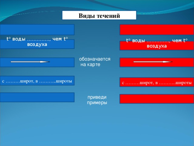 Виды течений и примеры