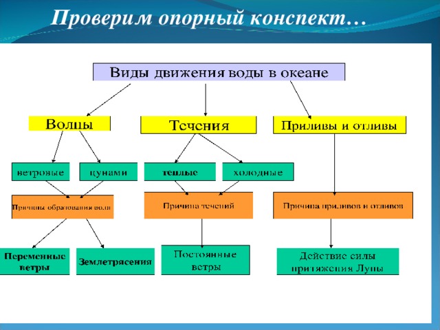 Проверим опорный конспект…  