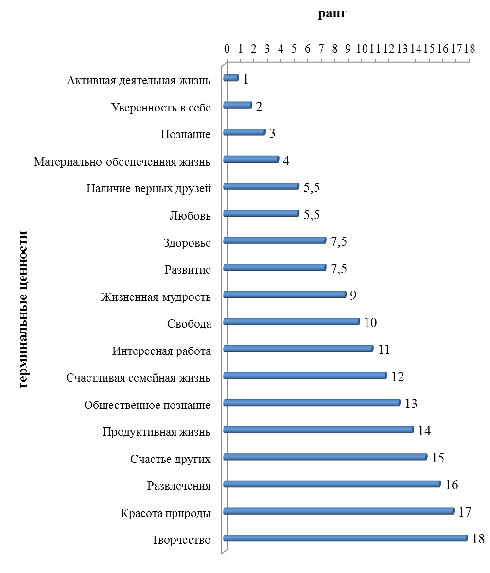 Развитие ценностных ориентаций в процессе самоактуализации подростков