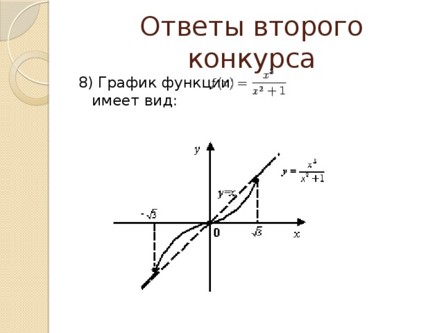 Ответы второго конкурса 8) График функции имеет вид: 