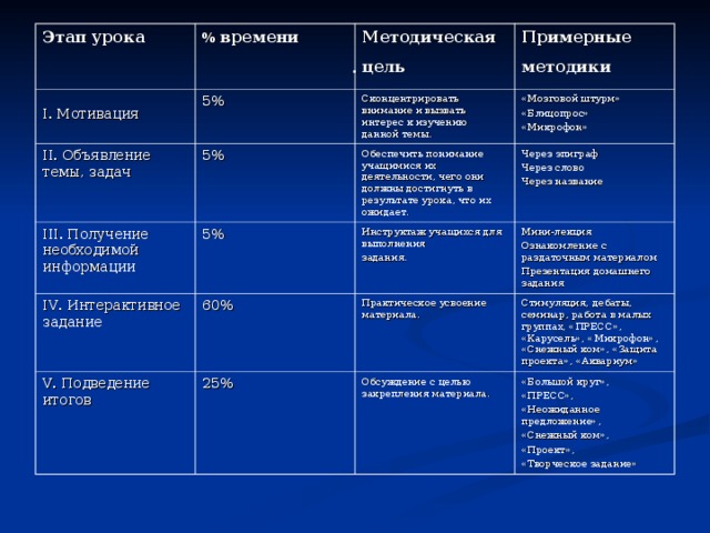 Этапы урока проекта