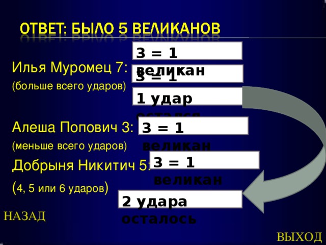 Илья Муромец 7: (больше всего ударов) Алеша Попович 3: (меньше всего ударов) Добрыня Никитич 5: ( 4, 5 или 6 ударов ) 3 = 1 великан 3 = 1 великан 1 удар остался 3 = 1 великан 3 = 1 великан 2 удара осталось НАЗАД ВЫХОД 