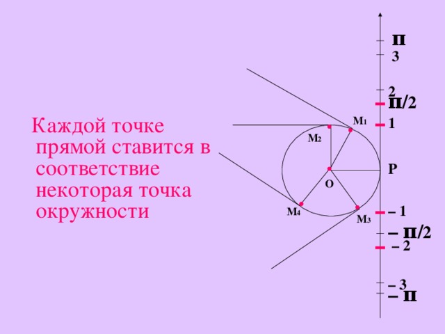 π 3 2 π / 2  Каждой точке прямой ставится в соответствие некоторая точка окружности 1 М 1 М 2 Р О – 1 М 4 М 3 – π / 2 – 2 – 3 – π 