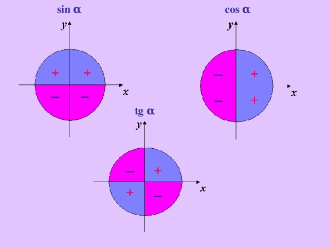 sin α cos α tg α 