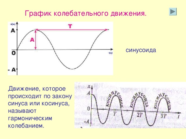 График колебательного движения. синусоида Движение, которое происходит по закону синуса или косинуса, называют гармоническим колебанием. 