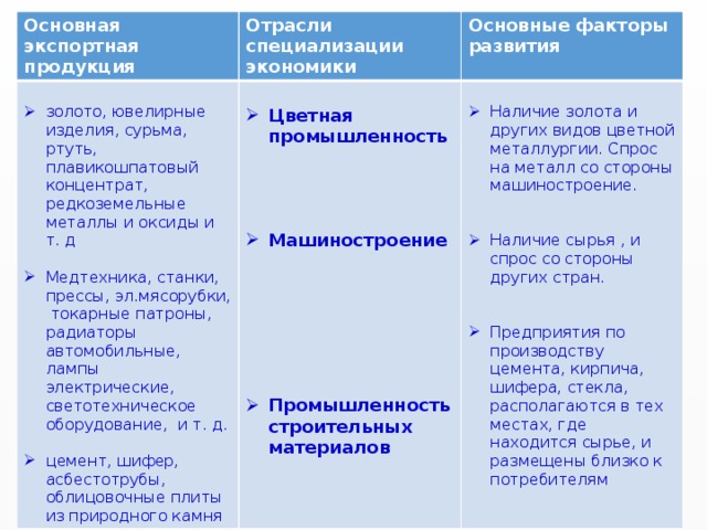 Отрасли специализации урала таблица 9 класс география. Хозяйство Западной Сибири таблица отрасли специализации центры. Специализация хозяйства Урала таблица. Отрасли специализации Сибири таблица. Отрасли специализации центральной России и Сибири таблица.