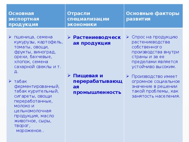   Основная экспортная продукция Отрасли специализации экономики пшеница, семена кукурузы, картофель, томаты, овощи, фрукты, виноград, орехи, бахчевые, хлопок, семена сахарной свеклы и т. д.  Растениеводческая продукция Основные факторы развития  Спрос на продукцию растениеводства собственного производства внутри страны и за ее пределами является устойчиво высоким. табак ферментированный, табак курительный, сигареты, овощи переработанные, молоко и цельномолочная продукция, масло животное, сыры, творог,   мороженое..  Производство имеет огромное социальное значение в решении такой проблемы, как занятость населения .     Пищевая и перерабатывающая промышленность 