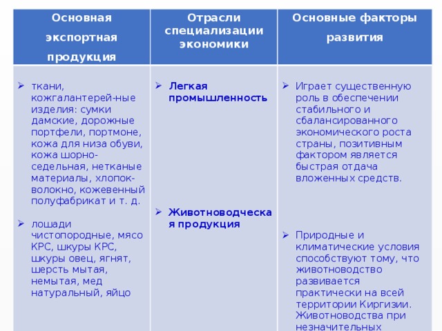 Основная экспортная продукция Отрасли специализации экономики ткани, кожгалантерей-ные изделия: сумки дамские, дорожные портфели, портмоне, кожа для низа обуви, кожа шорно-седельная, нетканые материалы, хлопок-волокно, кожевенный полуфабрикат и т. д. Основные факторы развития Легкая промышленность лошади чистопородные, мясо КРС, шкуры КРС, шкуры овец, ягнят, шерсть мытая, немытая, мед натуральный, яйцо  Играет существенную роль в обеспечении стабильного и сбалансированного экономического роста страны, позитивным фактором является быстрая отдача вложенных средств.      Природные и климатические условия способствуют тому, что животноводство развивается практически на всей территории Киргизии.  Животноводства при незначительных затратах дает стабильную прибыль.    Животноводческая продукция 