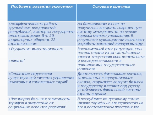 Проблемы развития экономики Основные причины «Неэффективность работы крупнейших предприятий республики