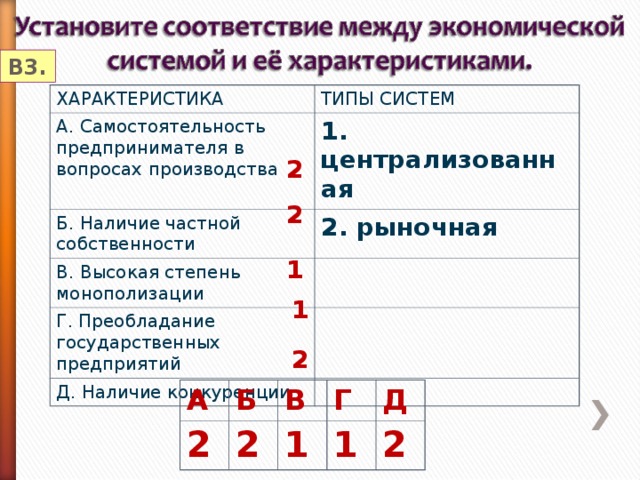 В3. ХАРАКТЕРИСТИКА ТИПЫ СИСТЕМ А. Самостоятельность предпринимателя в вопросах производства 1. централизованная Б. Наличие частной собственности 2. рыночная В. Высокая степень монополизации Г. Преобладание государственных предприятий Д. Наличие конкуренции     2 2 1 1 2 А 2 Б В 2 1 Г 1 Д 2 