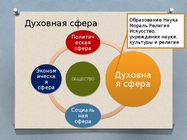 Тест сфера духовной жизни. Мораль это духовная сфера. Наука религия искусство образование сфера жизни. Мораль искусство религия образование наука. Мораль искусство и религия.