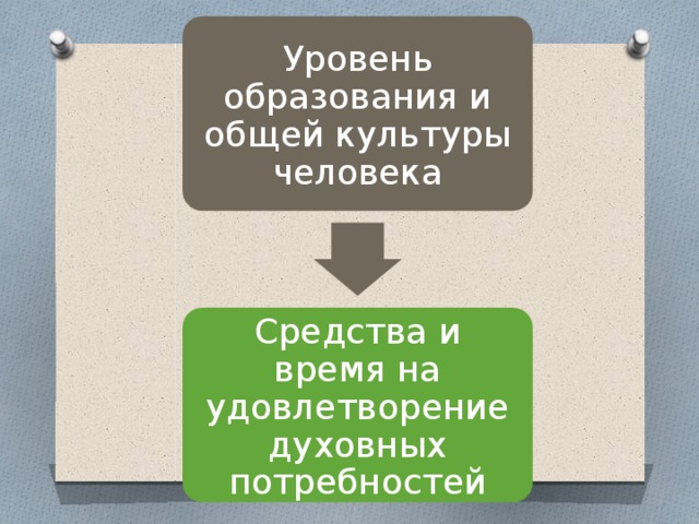 Уровень образования и общей культуры человека Средства и время на удовлетворение духовных потребностей 