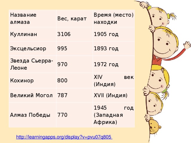 Название алмаза Куллинан Вес, карат Время (место) находки 3106 Эксцельсиор 1905 год 995 Звезда Сьерра-Леоне 1893 год 970 Кохинор Великий Могол 1972 год 800 XIV век (Индия) 787 Алмаз Победы XVII (Индия) 770 1945 год (Западная Африка) 