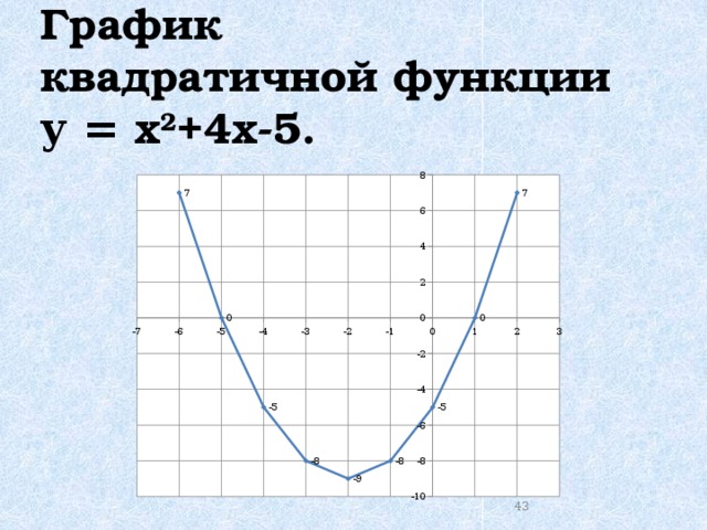График  квадратичной функции  у = х 2 +4х-5.   41 