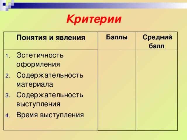 Критерии Понятия и явления Баллы Эстетичность оформления Содержательность материала Содержательность выступления Время выступления  Средний балл 