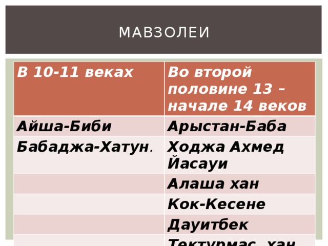 Мавзолеи В 10-11 веках Во второй половине 13 – начале 14 веков Айша-Биби Арыстан-Баба Бабаджа-Хатун . Ходжа Ахмед Йасауи Алаша хан Кок-Кесене Дауитбек Тектурмас хан 