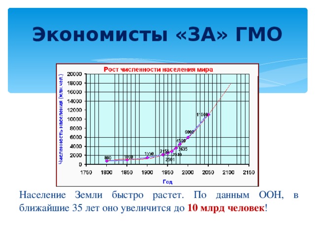 Экономисты «ЗА» ГМО Население Земли быстро растет. По данным ООН, в ближайшие 35 лет оно увеличится до 10 млрд человек ! 