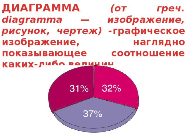 Наглядное представление о соотношении величин обеспечивают