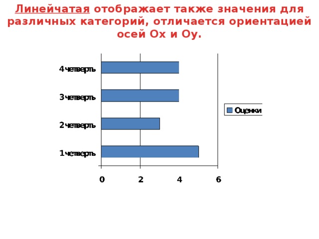 Линейчатая отображает также значения для различных категорий, отличается ориентацией осей Ох и Оу. 