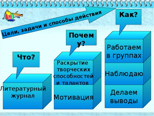 Цели, задачи и способы действия Как? Почему? Работаем в группах Что? Раскрытие творческих  способностей и талантов Наблюдаю  Литературный журнал Мотивация Делаем выводы 