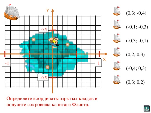 Y ( 0,3 ; -0,4) (- 0, 1; -0,3)  0,5 (- 0, 3; -0,1) ( 0, 2; 0,3) X  - 1  1 (- 0, 4; 0,3)  -0,5 ( 0,3 ; 0,2) Определите координаты зарытых кладов и получите сокровища капитана Флинта. 4 