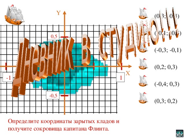 Y ( 0,3 ; -0,4) (- 0, 1; -0,3)  0,5 (- 0, 3; -0,1) ( 0, 2; 0,3) X  1  - 1 (- 0, 4; 0,3)  -0,5 ( 0,3 ; 0,2) Определите координаты зарытых кладов и получите сокровища капитана Флинта. 7 