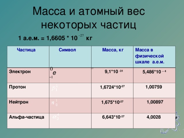 Масса и атомный вес некоторых частиц 1 а.е.м. = 1,6605 * 10 кг  Частица  Символ Электрон  e Протон  Масса, кг Нейтрон  9,1*10 -31 Масса в физической шкале а.е.м. 5,486*10 – 4 1,6724*10 -27 Альфа-частица  1,00759 1,675*10 -27  1,00897  6,643*10 -27  4,0028 