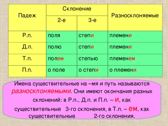 Падеж Склонение 2-е Р.п. поля Разносклоняемые 3-е Д.п. степ и полю Т.п. П.п. племен и пол ем степ и о поле племен и степью племен ем о степ и о племен и Имена существительные на –мя и путь называются разносклоняемыми . Они имеют окончания разных склонений: в Р.п., Д.п. и П.п. – и , как существительные 3-го склонения, в Т.п. – ем , как существительные 2-го склонения. Как вы думаете, почему существительные на – мя и слово путь получили название разносклоняемые? Сравните свой вывод с текстом определения. 