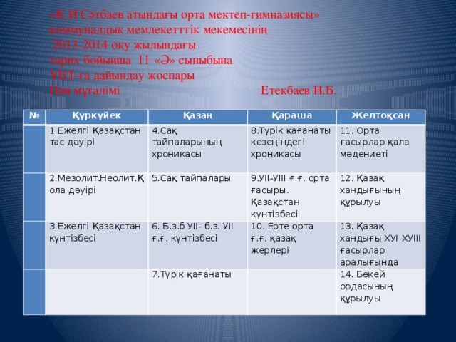 «Қ.И Сәтбаев атындағы орта мектеп-гимназиясы» коммуналдық мемлекетттік мекемесінің  2013-2014 оқу жылындағы тарих бойынша 11 «Ә» сыныбына ҰБТ-ға дайындау жоспары Пән мұғалімі  Етекбаев Н.Б. № Қүркүйек   Қазан   1.Ежелгі Қазақстан тас дәуірі 2.Мезолит.Неолит.Қола дәуірі Қараша 4.Сақ тайпаларының хроникасы   3.Ежелгі Қазақстан күнтізбесі 8.Түрік қағанаты кезеңіндегі хроникасы   Желтоқсан 5.Сақ тайпалары   9.УІІ-УІІІ ғ.ғ. орта ғасыры. Қазақстан күнтізбесі 6. Б.з.б УІІ- б.з. УІІ ғ.ғ. күнтізбесі 11. Орта ғасырлар қала мәдениеті 10. Ерте орта ғ.ғ. қазақ жерлері 7.Түрік қағанаты 12. Қазақ хандығының құрылуы   13. Қазақ хандығы ХУІ-ХУІІІ ғасырлар аралығында 14. Бөкей ордасының құрылуы 