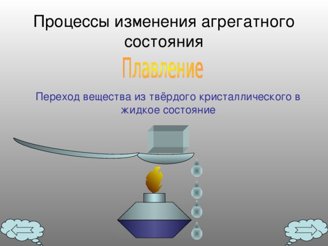 Процессы изменения агрегатного состояния Переход вещества из твёрдого кристаллического в жидкое состояние 