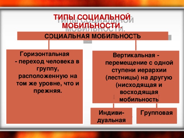 ТИПЫ СОЦИАЛЬНОЙ МОБИЛЬНОСТИ. СОЦИАЛЬНАЯ МОБИЛЬНОСТЬ  Горизонтальная  - переход человека в группу, расположенную на том же уровне, что и прежняя.    Вертикальная -  перемещение с одной ступени иерархии (лестницы) на другую (нисходящая и восходящая мобильность Индиви-дуальная Групповая 