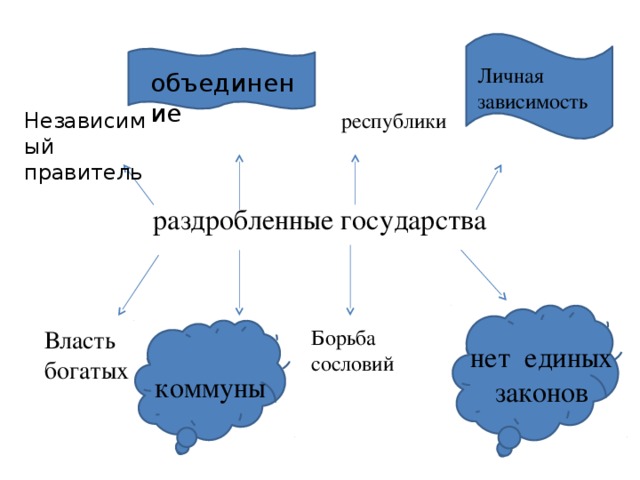 раздробленные государства Личная зависимость объединение республики Независимый правитель Власть богатых Борьба сословий нет единых законов коммуны 