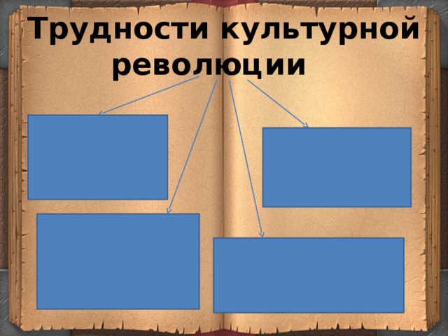 Трудности культурной  революции 