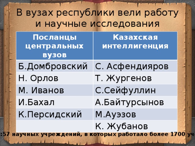 В вузах республики вели работу и научные исследования Посланцы центральных вузов Казахская интеллигенция Б.Домбровский С. Асфендияров Н. Орлов Т. Жургенов М. Иванов С.Сейфуллин И.Бахал А.Байтурсынов К.Персидский М.Ауэзов К. Жубанов Итого:57 научных учреждений, в которых работало более 1700 ученых . 