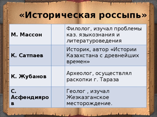  «Историческая россыпь» М. Массон К. Сатпаев Филолог, изучал проблемы каз. языкознания и литературоведения К. Жубанов Историк, автор «Истории Казахстана с древнейших времен» С. Асфендияров Археолог, осуществлял раскопки г. Тараза Геолог , изучал Жезказганское месторождение. 