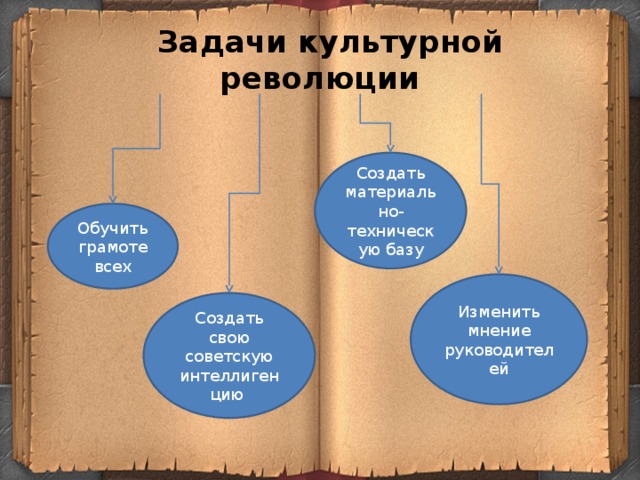 Практическая работа культурная революция. Задачи культурной революции. Главные задачи культурной революции. Культурная революция задачи и направления. Культурнаяреволюция зпдачи.