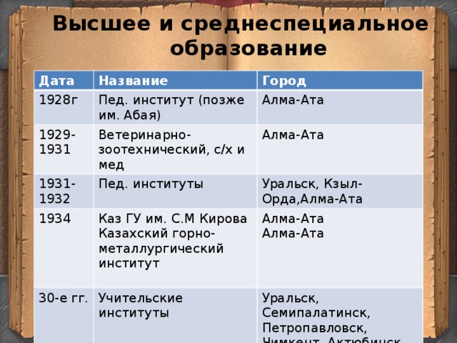 Культура казахстана в советский период презентация