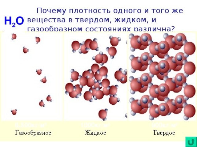  Почему плотность одного и того же вещества в твердом, жидком, и газообразном состояниях различна? Н 2 О 900кг/м 3 1000кг/м 3 0,590кг/м 3 