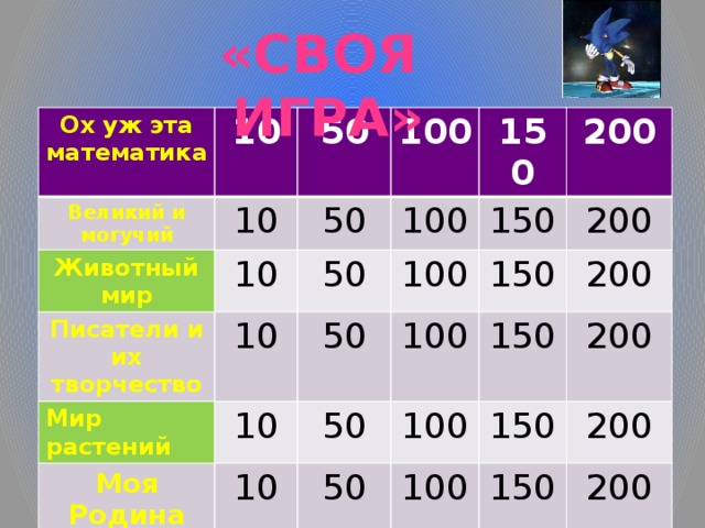 «СВОЯ ИГРА» Ох уж эта математика Великий и могучий 10 50 10 Животный мир 100 10 50 Писатели и их творчество 150 10 50 100 Мир растений 200 100 50 150 10 Моя Родина 100 150 200 10 50 150 200 100 50 200 150 100 150 200 200 
