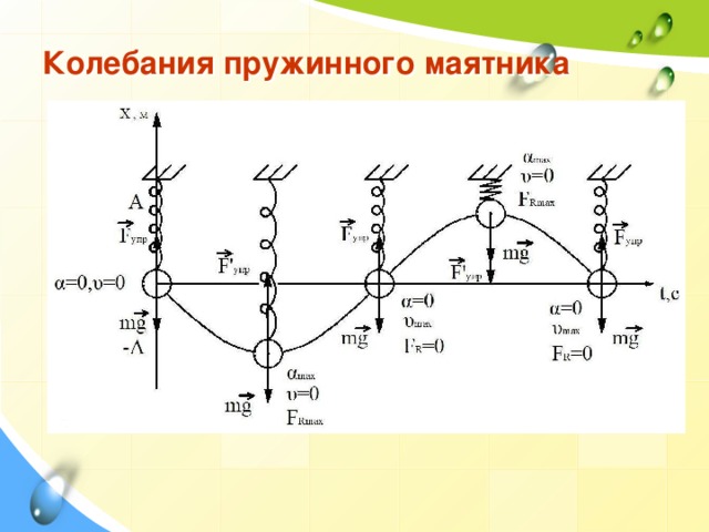 Частота колебаний маятника на графике. График колебаний пружинного маятника. Пружинный маятник графики колебаний. Колебания пружинного маятника. График колебания маятника.