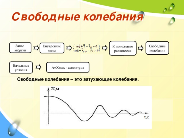 График колебаний. Свободные механические колебания. График свободных колебаний. Свободные механические колебания графики. Сводные механические колебания.