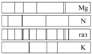 На рисунке приведены фотографии спектра поглощения неизвестного газа и спектров поглощения известных