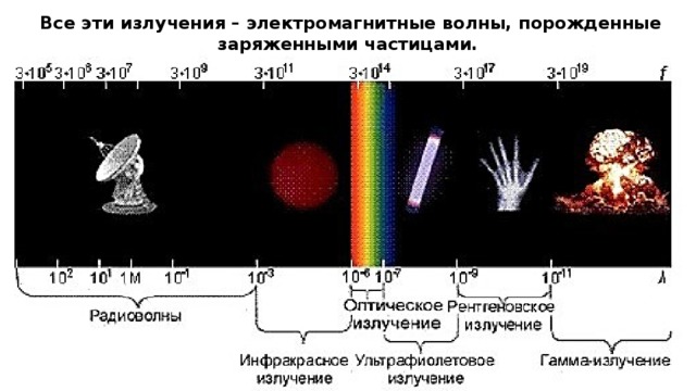 Все эти излучения – электромагнитные волны, порожденные заряженными частицами. 