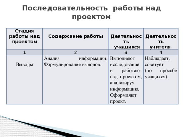 Последовательность  работы над проектом Стадия 1 работы над проектом   Содержание работы     2 Выводы 3 Анализ информации. Формулирование выводов.   Деятельность Выполняют исследование и работают над проектом, анализируя информацию. Оформляют проект. 4   учащихся Деятельность учителя  Наблюдает, советует (по просьбе учащихся). 
